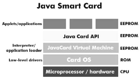 smart card in java|how to use java card.